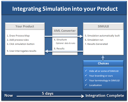 Integrating simulation into your BPM product