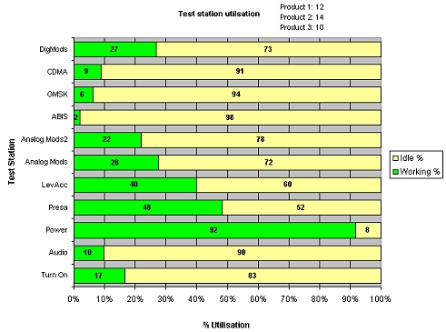 HP Simul8 results