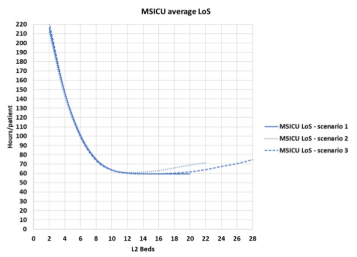 lhsc simulation results