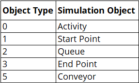 Simul8 Transaction Log by Object Type