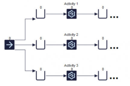 Example simulation with three production lines